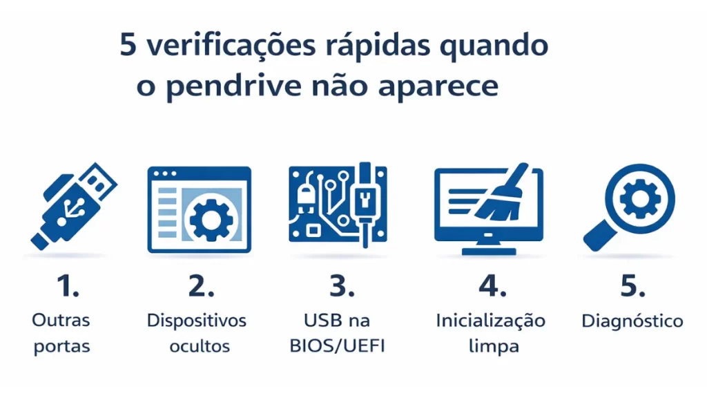 infográfico ilustrativo com 5 verificações rápidas quando o pendrive não aparece no computador
