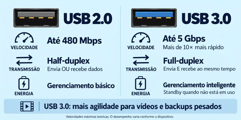 Comparativo USB 2.0 vs 3.0: velocidades de até 480 Mbps e 5 Gbps, transmissão half-duplex e full-duplex e gerenciamento de energia.