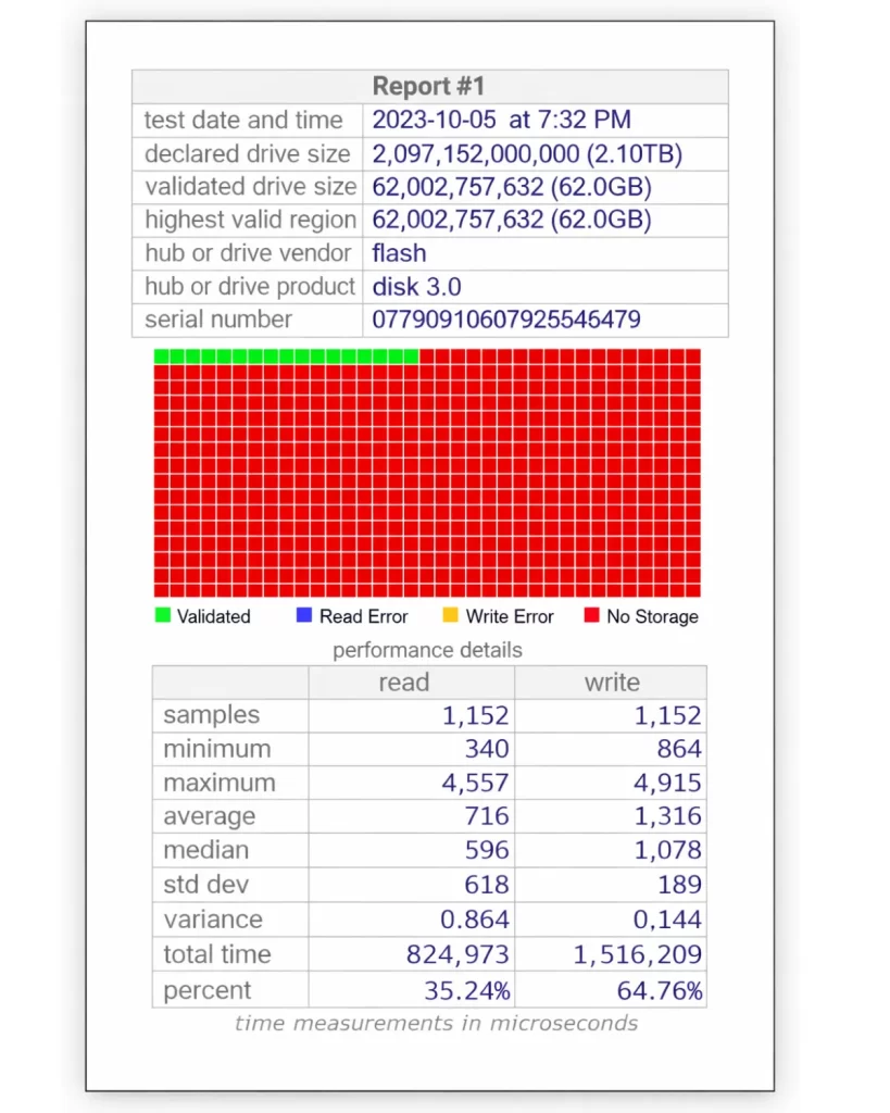 Relatório ValiDrive mostrando pendrive falso de 2TB com apenas 64GB reais