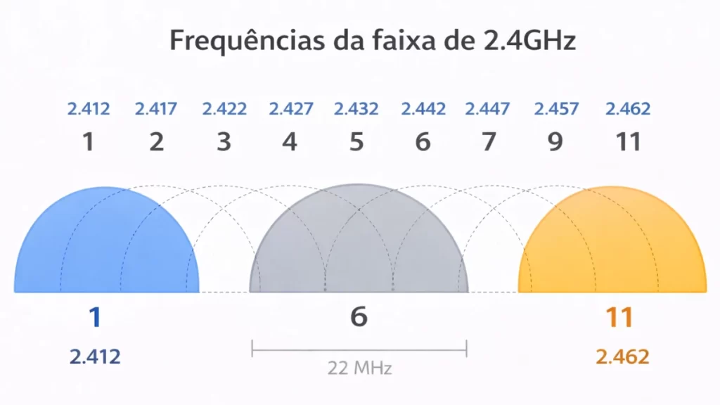 Gráfico ilustrativo dos canais Wi-Fi na faixa de 2.4GHz, destacando sobreposição entre os canais 1, 6 e 11.