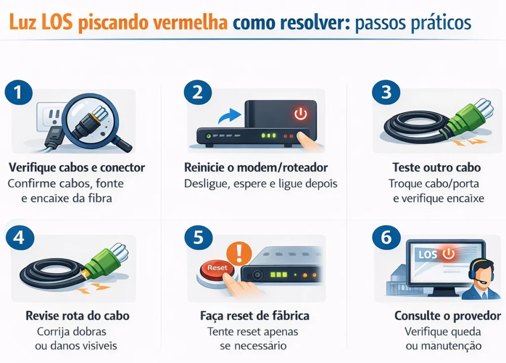 Luz LOS piscando vermelho como resolver: passos práticos em 6 etapas para checar cabos, reiniciar, revisar a fibra, resetar com cuidado e acionar o provedor
