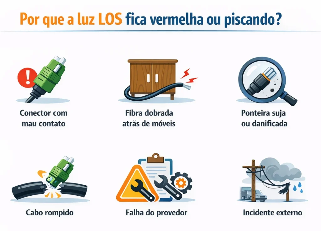 Por que a luz LOS fica vermelha ou piscando: causas como mau contato, fibra dobrada, ponteira suja, cabo rompido e falha do provedor