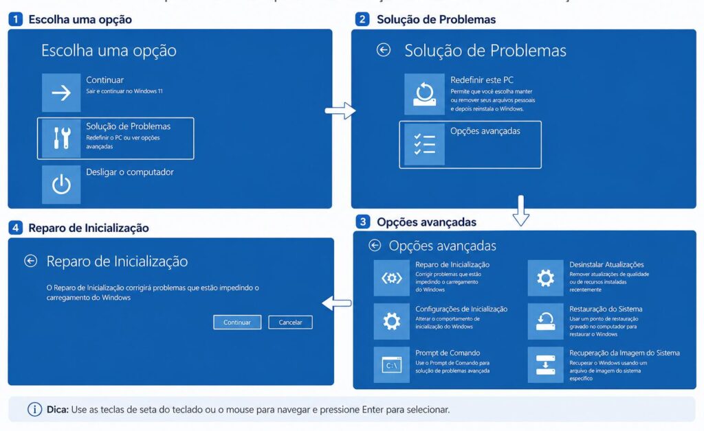 Ambiente de Recuperação do Windows (WinRE) com opções para reparar erros de inicialização do Windows e restaurar o sistema.