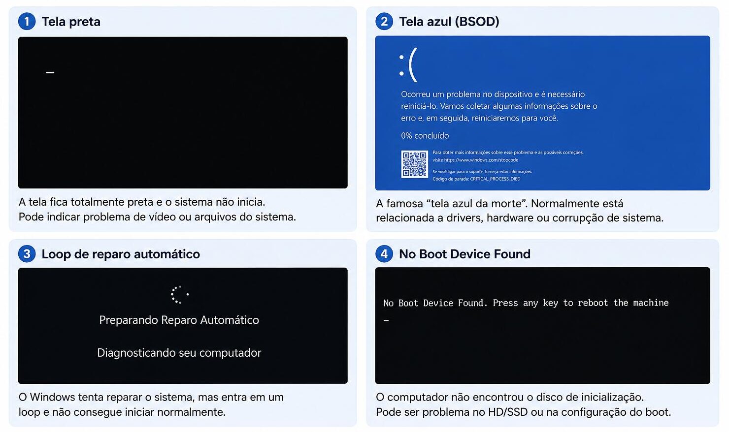 Comparação visual dos principais erros ao iniciar o Windows, incluindo tela preta, tela azul, reparo automático e No Boot Device Found.