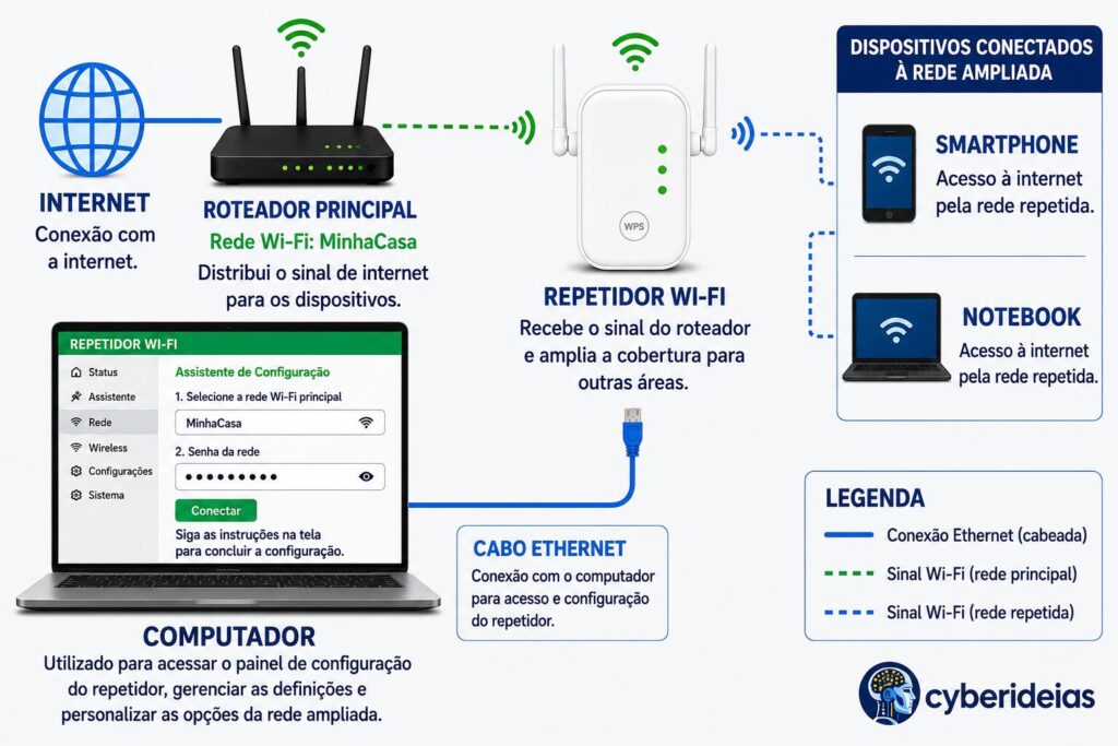 Como configurar WiFi Repeater pelo computador usando cabo Ethernet e painel de configuração
