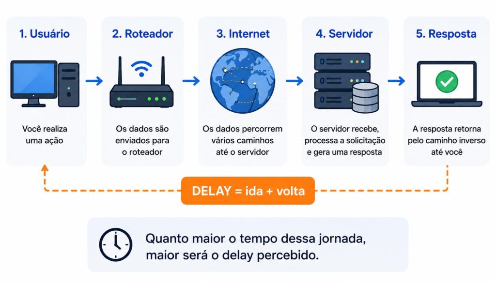 Como funciona o delay na comunicação entre o usuário e o servidor