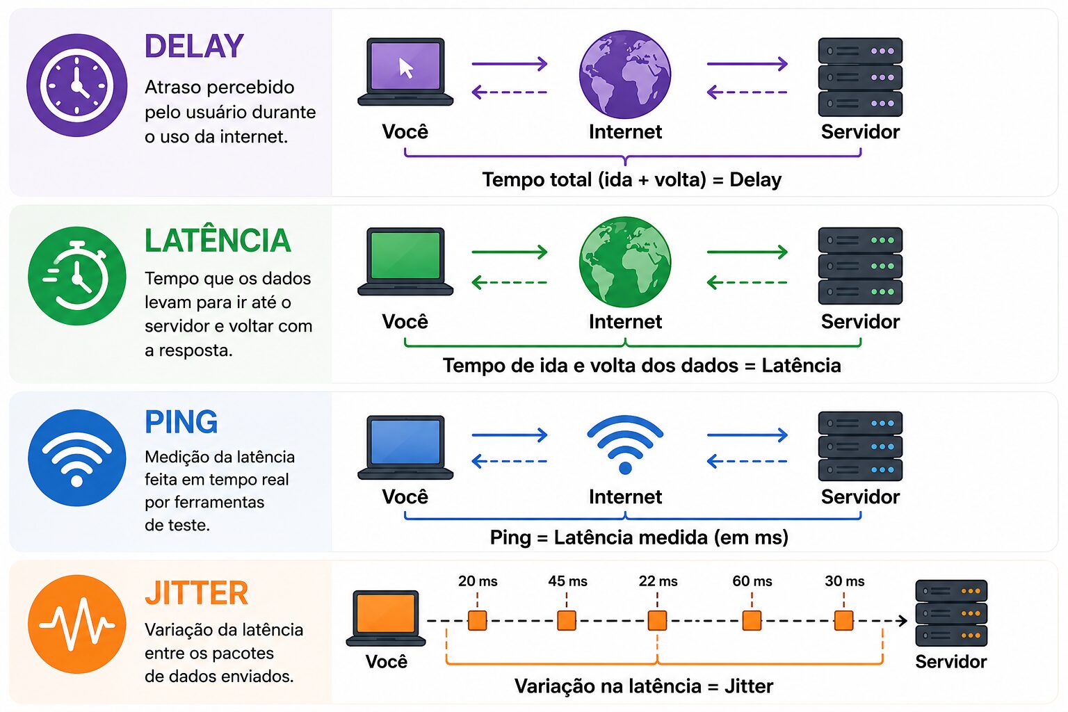 Diferença entre delay, latência, ping e jitter na qualidade da conexão com a internet