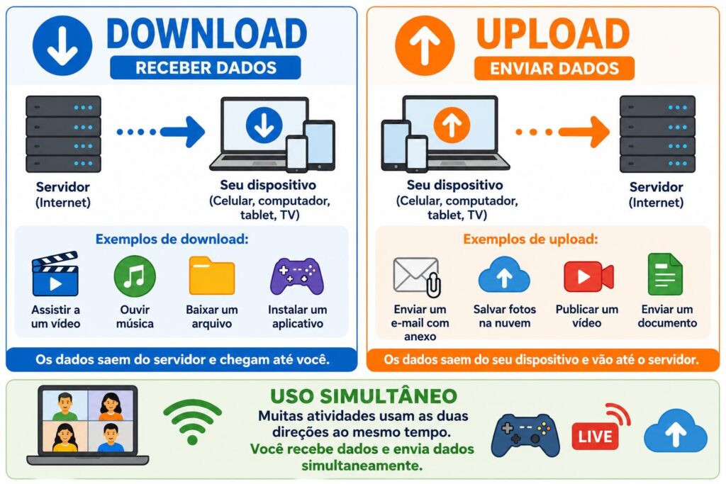 Infográfico sobre a diferença entre download e upload, mostrando o recebimento e o envio de dados