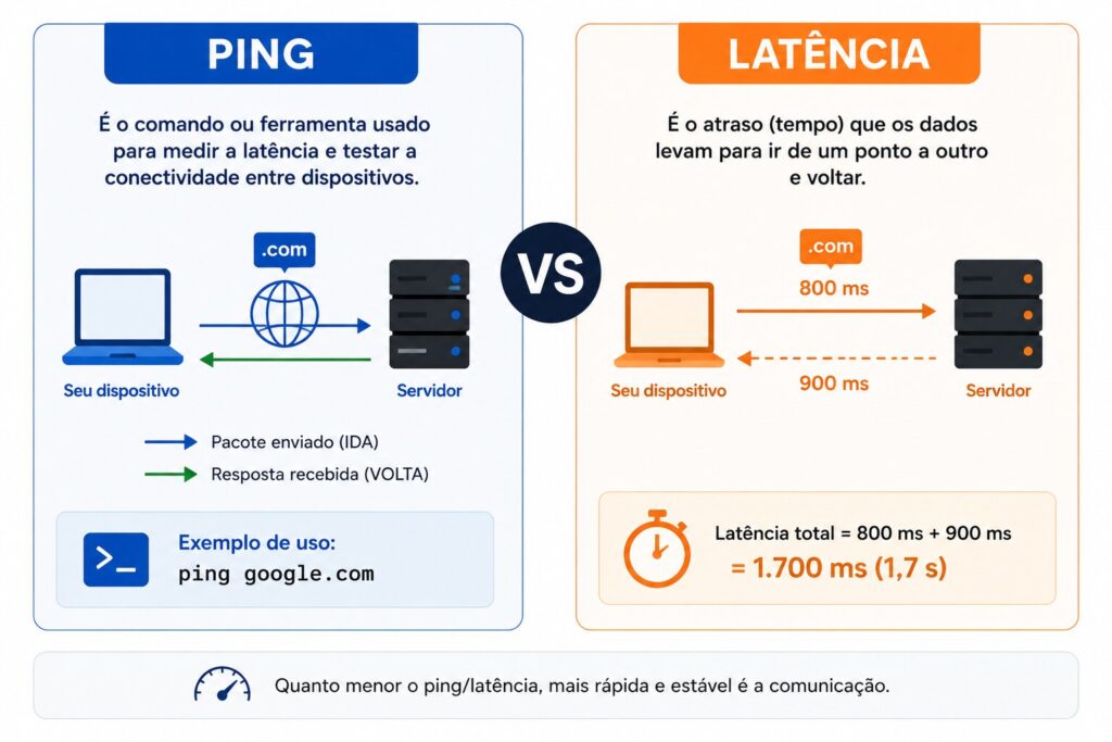 Infográfico comparando ping e latência na conexão com a internet