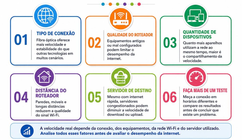 Infográfico com seis fatores que influenciam a velocidade de download e upload