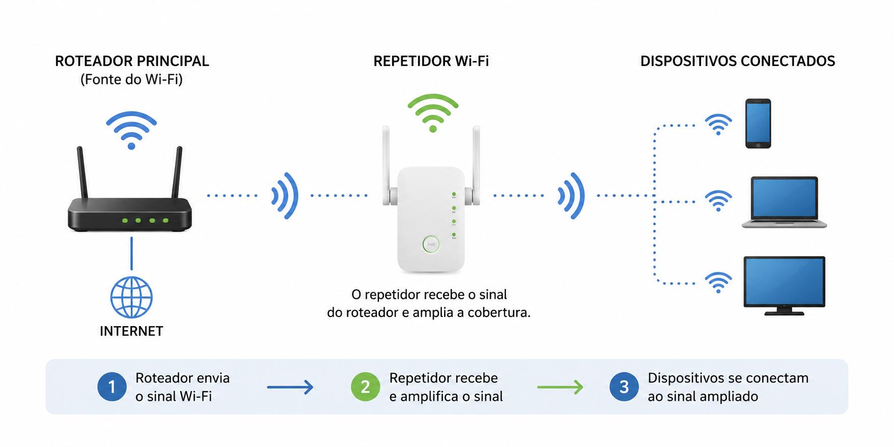Infográfico mostra como configurar WiFi Repeater entre o roteador e dispositivos conectados