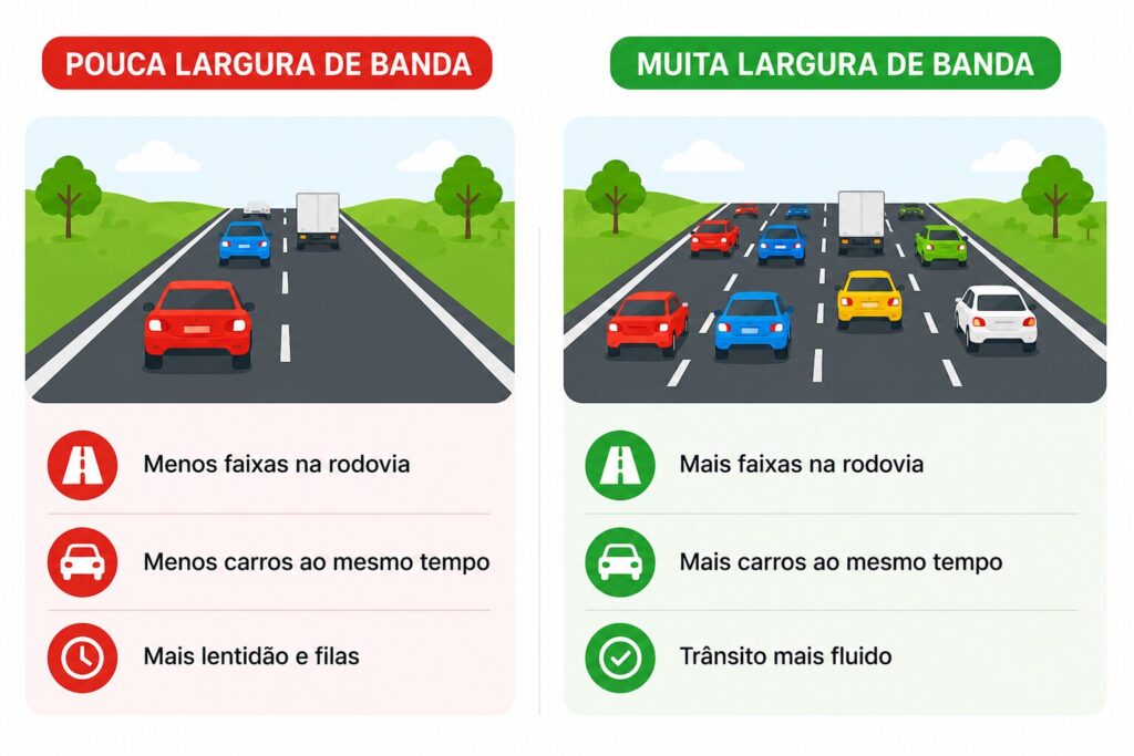 Comparação entre pouca e muita largura de banda usando a analogia de uma rodovia com poucas e muitas faixas