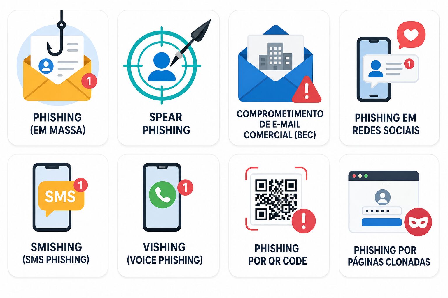 Principais tipos de ataques de phishing com ícones explicativos