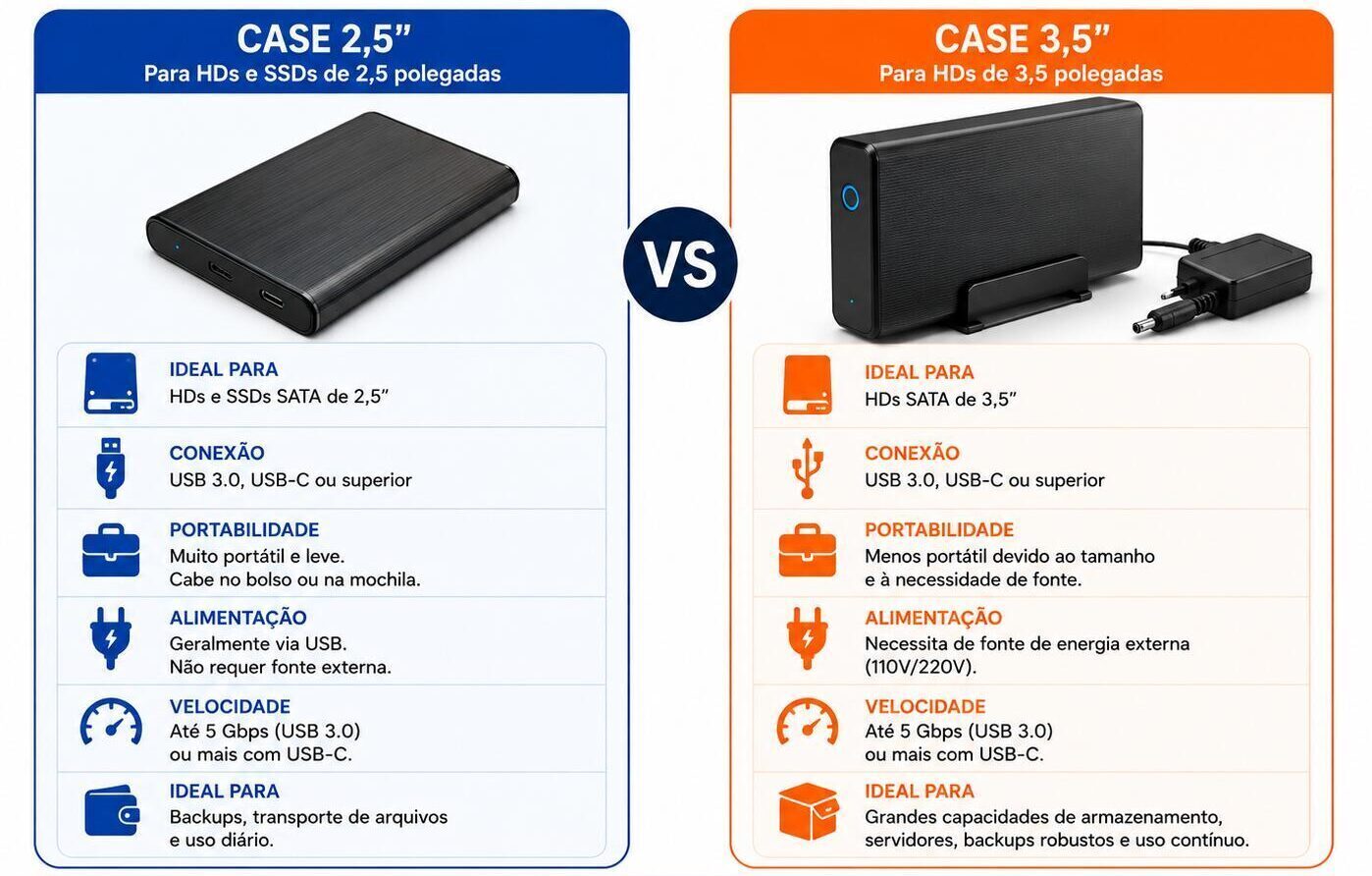 Infográfico mostrando os tipos de case para HD externo de 2,5 e 3,5 polegadas e suas principais diferenças.