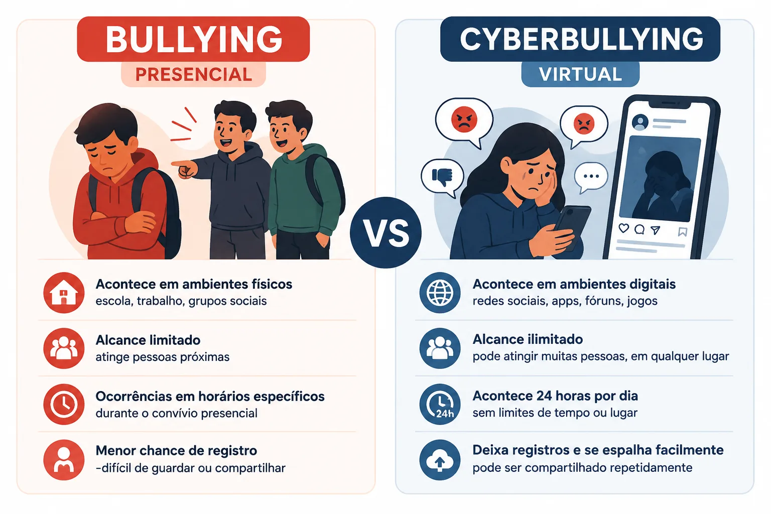 Infográfico mostrando a diferença entre bullying e cyberbullying