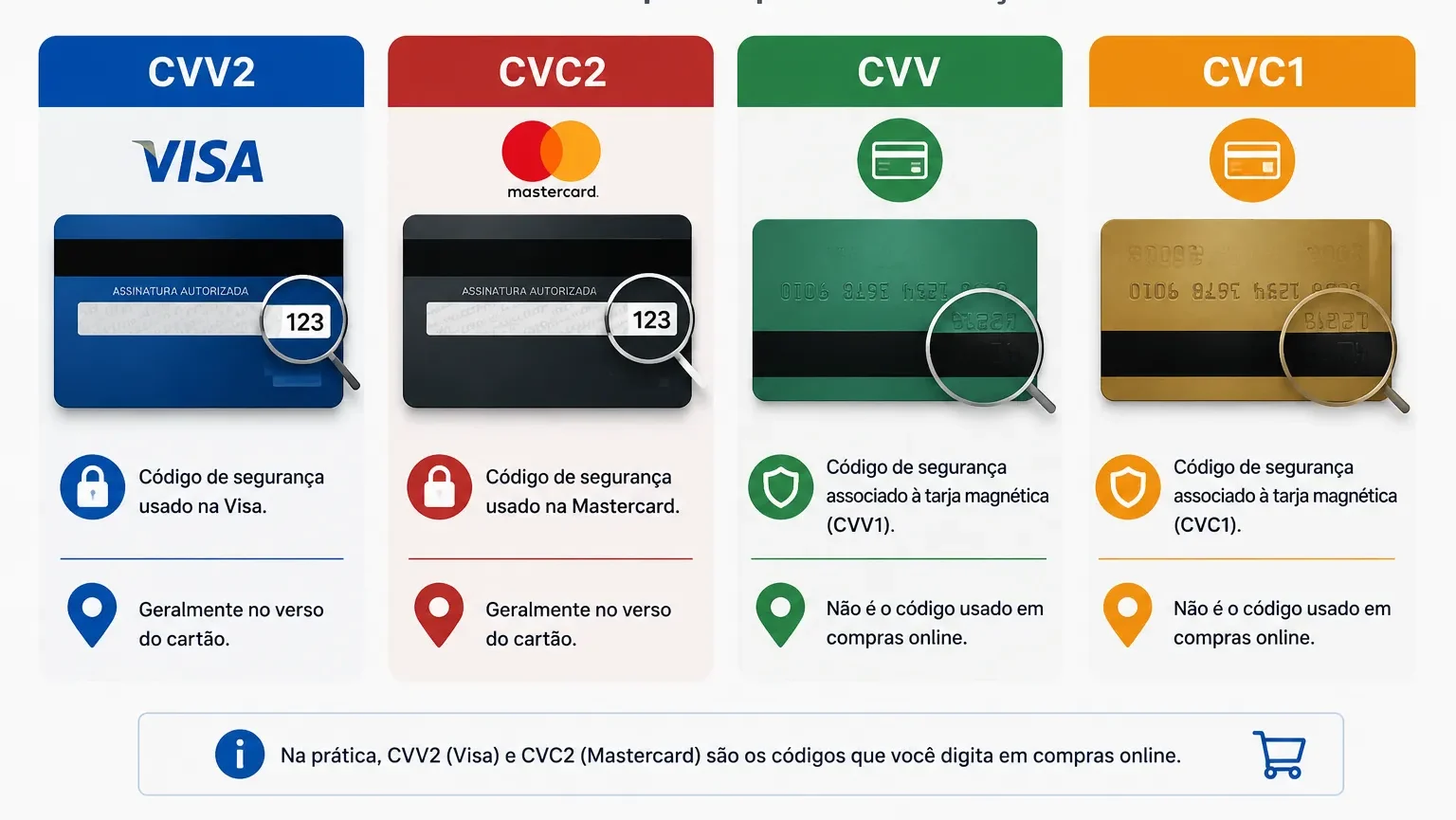 diferença entre CVV CVV2 CVC e CVC2 no cartão