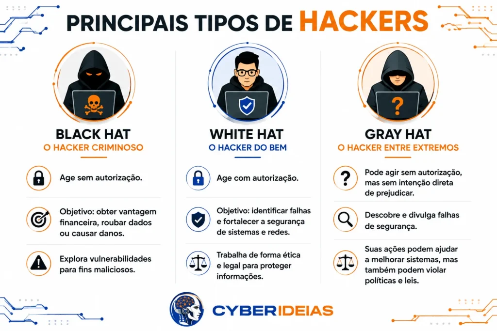 Principais tipos de hackers: black hat, white hat e gray hat