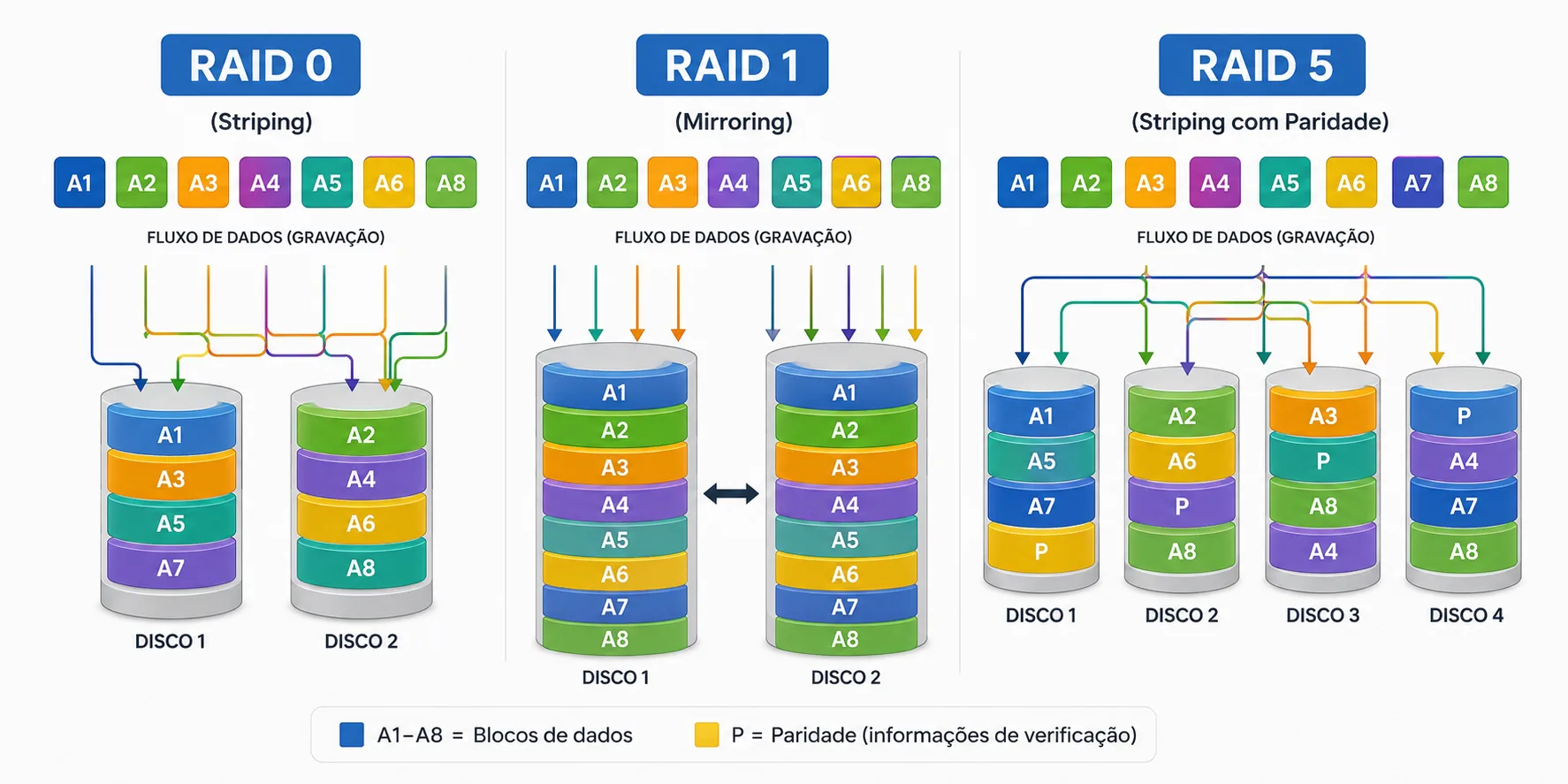 Infográfico com RAID 0, RAID 1 e RAID 5 mostrando o fluxo de gravação dos dados nos discos